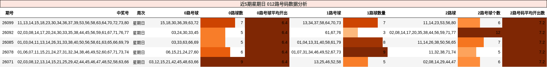 近5期星期日 012路号码数据分析