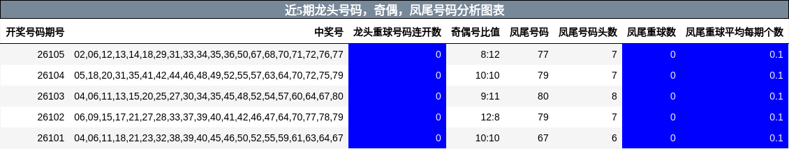 近5期龙头号码，奇偶，凤尾号码分析图表