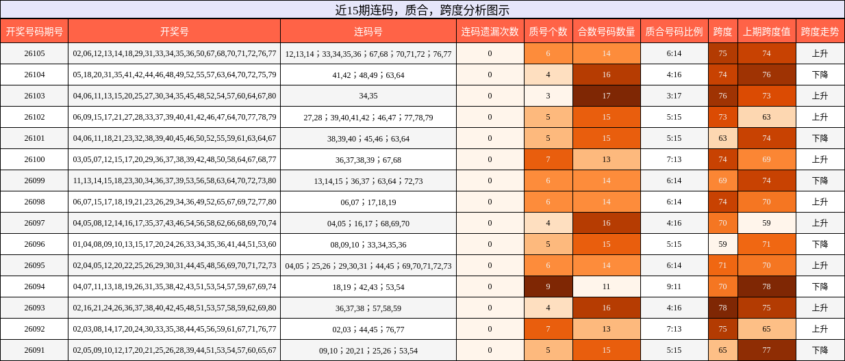 连码分析，质合分析，跨度分析
