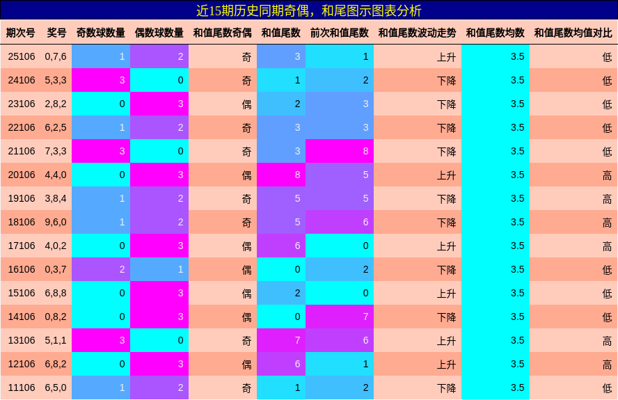 奇偶分析，和尾分析