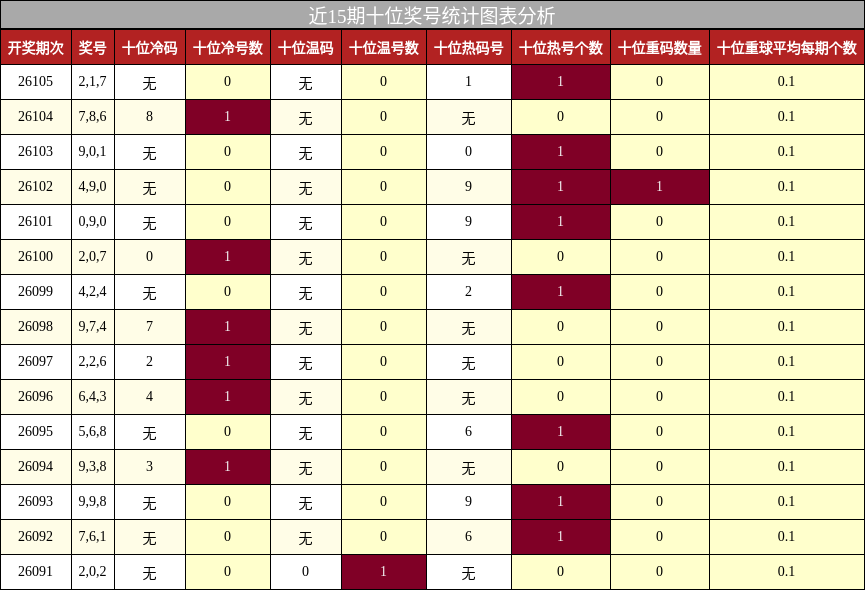近15期十位奖号统计图表分析