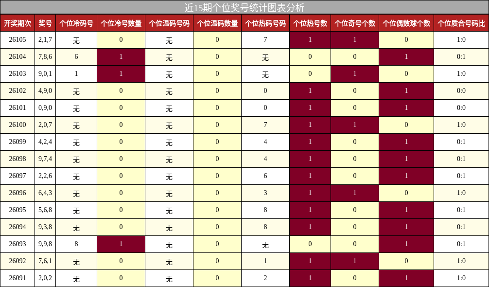 近15期个位奖号统计图表分析