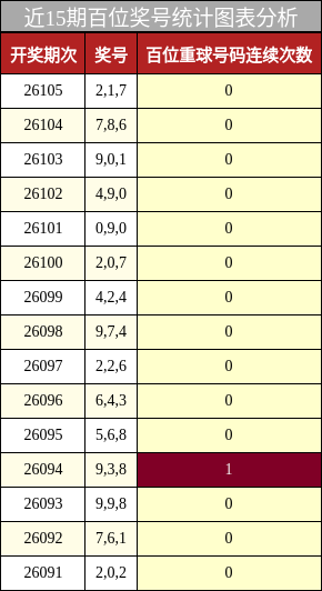 近15期百位奖号统计图表分析