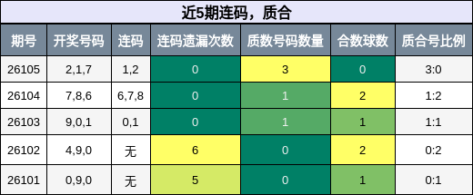 连码分析，质合分析