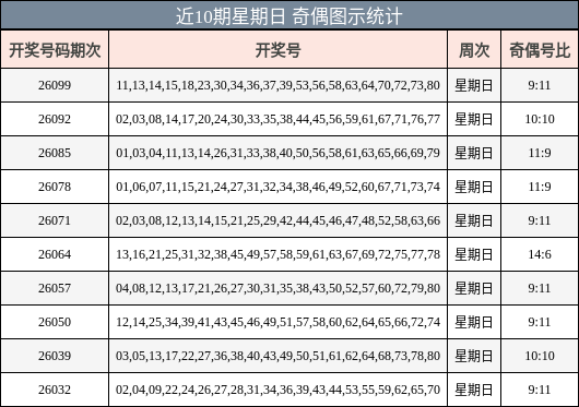 近10期星期日 奇偶图示统计