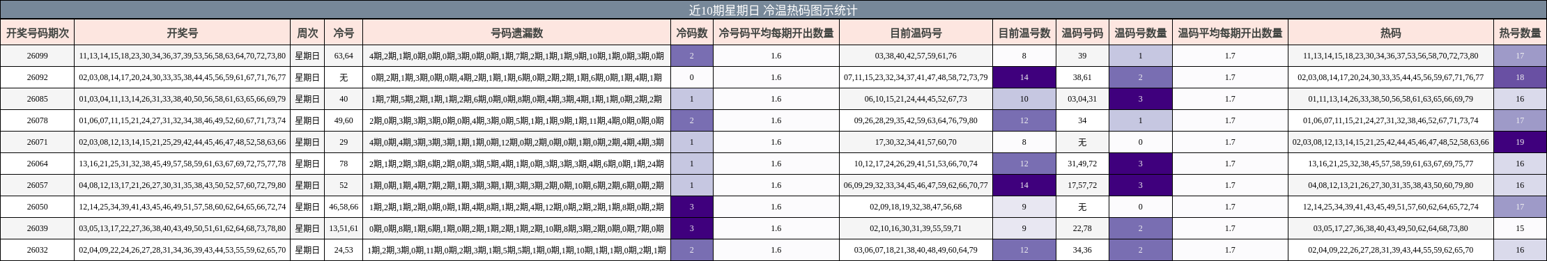 近10期星期日 冷温热码图示统计