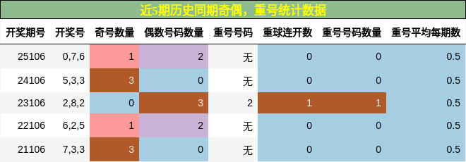 奇偶分析，重号分析