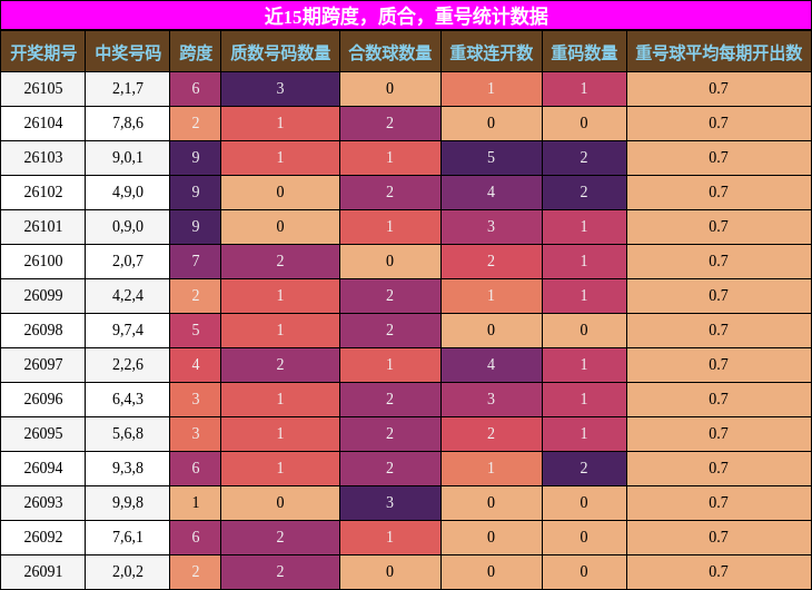 近15期跨度，质合，重号统计数据