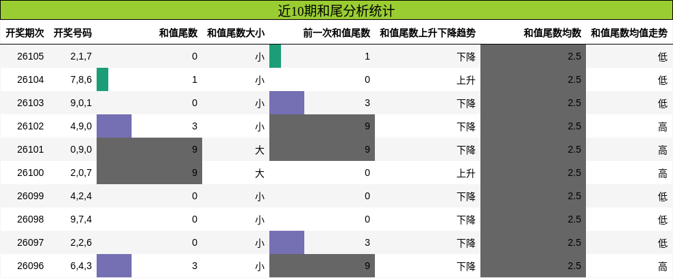 和尾分析