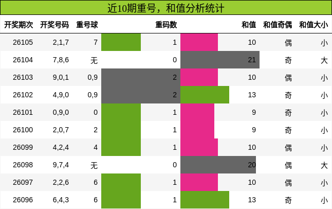 重号分析，和值分析