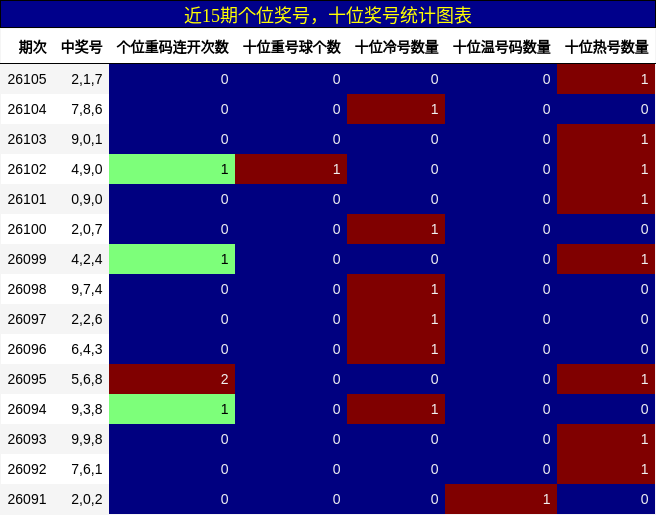 个位奖号分析，十位奖号分析