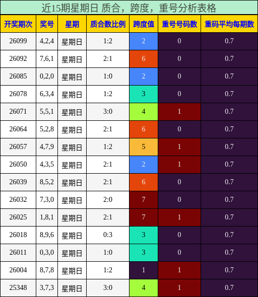 近15期星期日 质合，跨度，重号分析表格