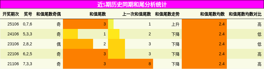 和尾分析