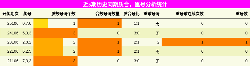 质合分析，重号分析