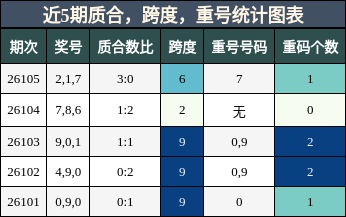 质合分析，跨度分析，重号分析