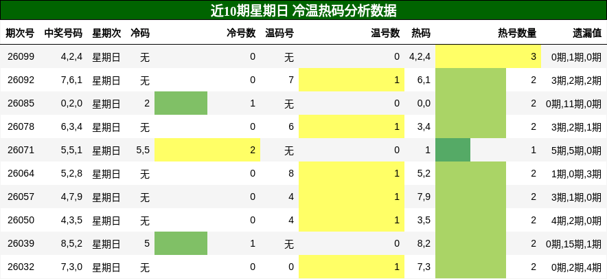 近10期星期日 冷温热码分析数据