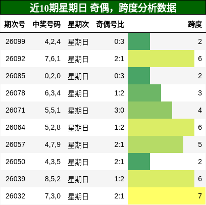 近10期星期日 奇偶，跨度分析数据