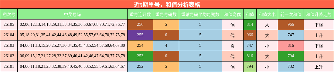 近5期重号，和值分析表格