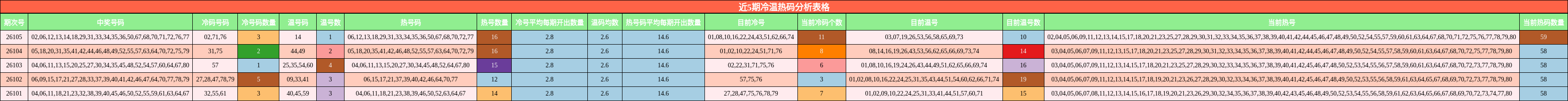 近5期冷温热码分析表格