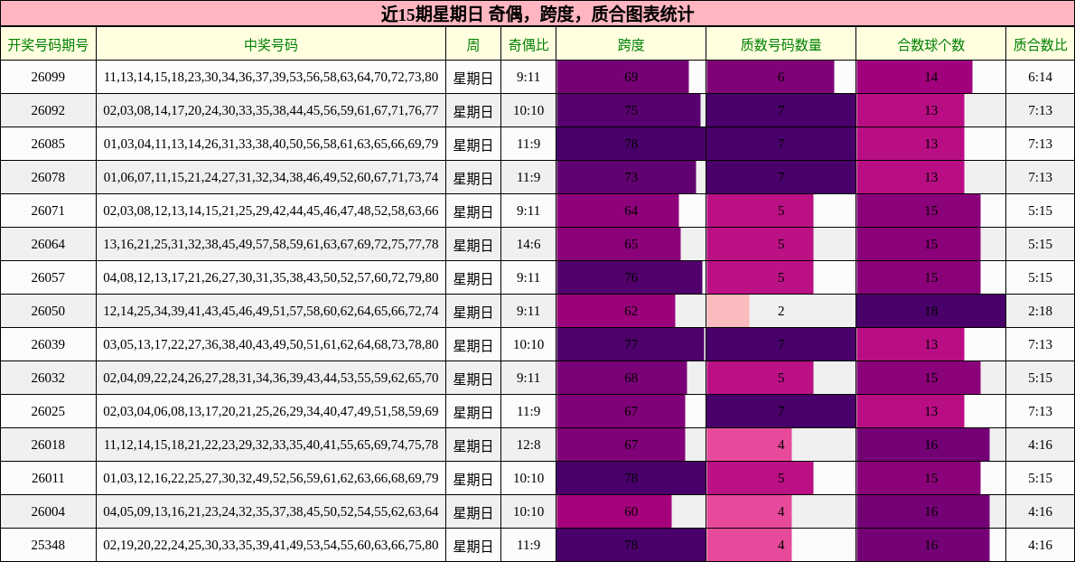 近15期星期日 奇偶，跨度，质合图表统计