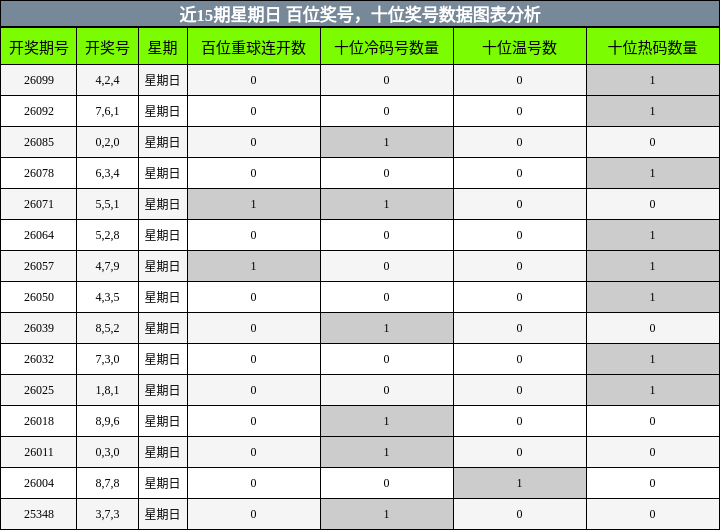 百位奖号分析，十位奖号分析