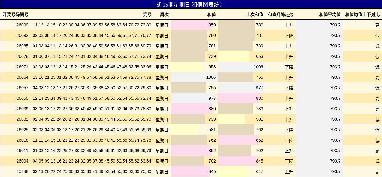 近15期星期日 和值图表统计