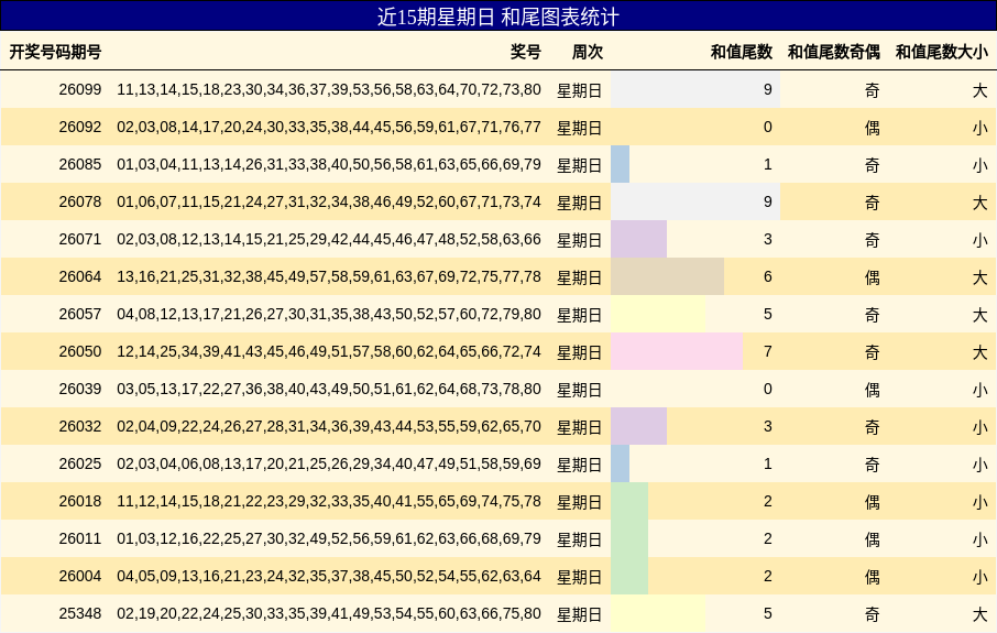 近15期星期日 和尾图表统计
