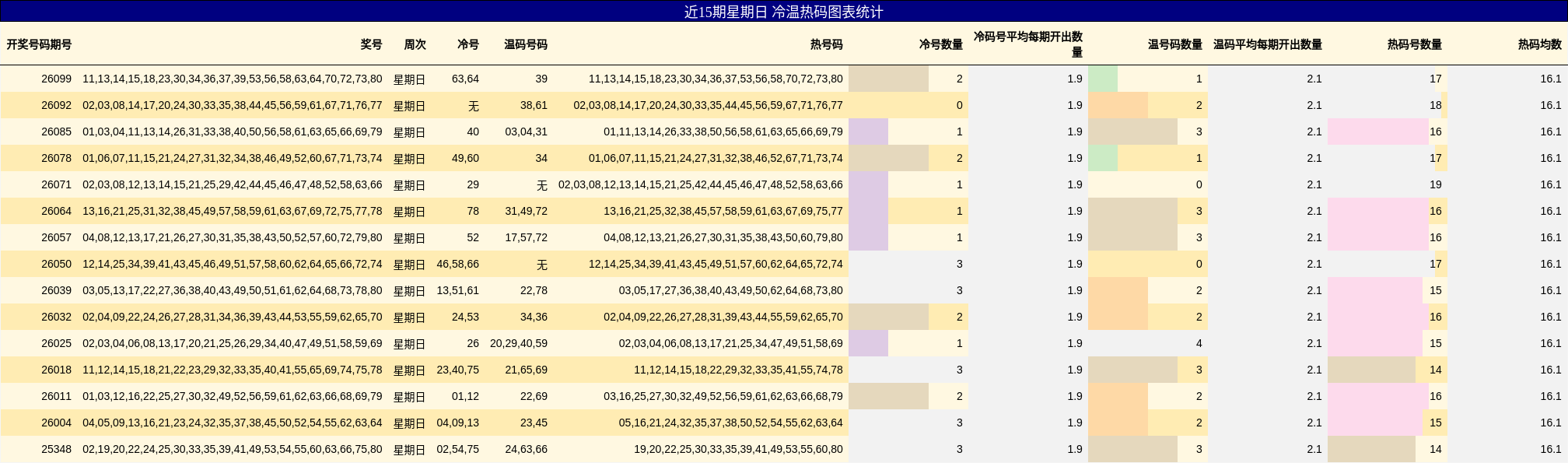 近15期星期日 冷温热码图表统计