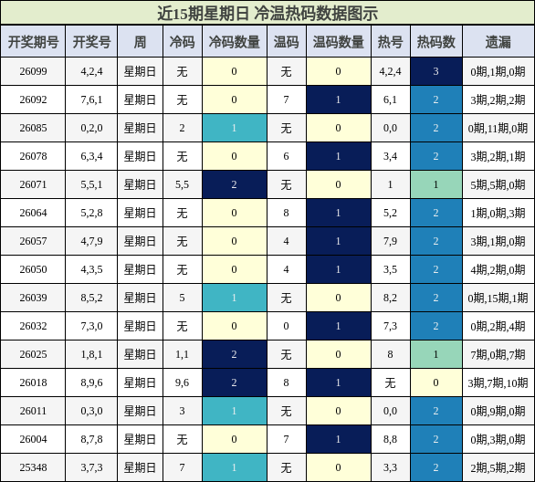 近15期星期日 冷温热码数据图示