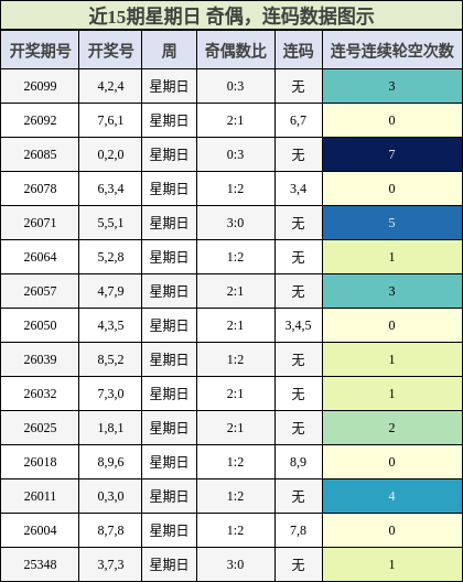 近15期星期日 奇偶，连码数据图示