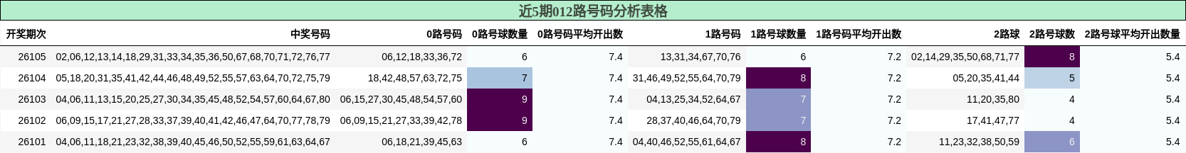 近5期012路号码分析表格
