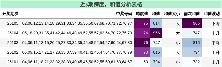 近5期跨度，和值分析表格