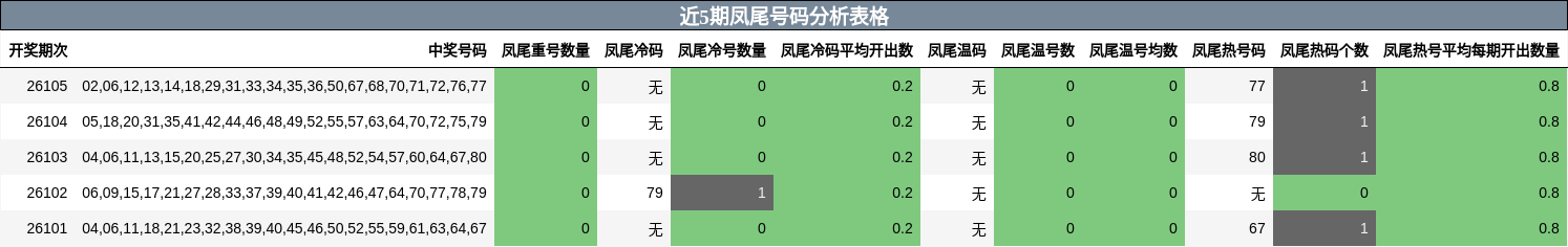 近5期凤尾号码分析表格