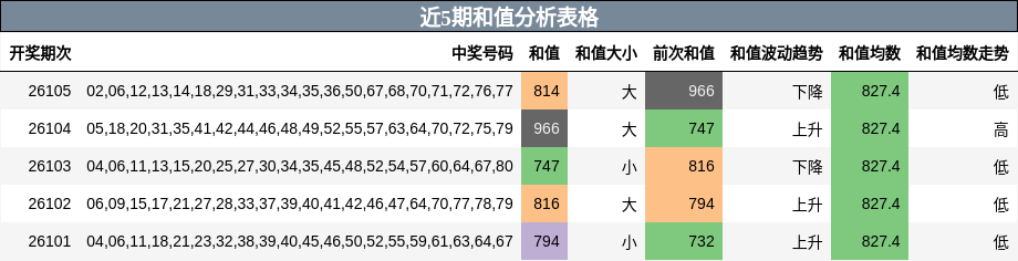 近5期和值分析表格