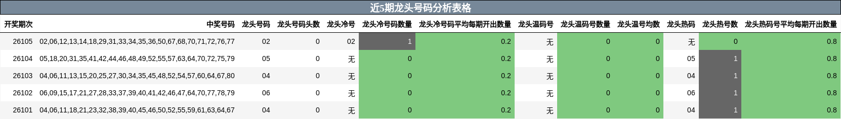 近5期龙头号码分析表格