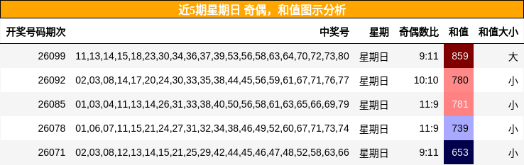 奇偶分析，和值分析