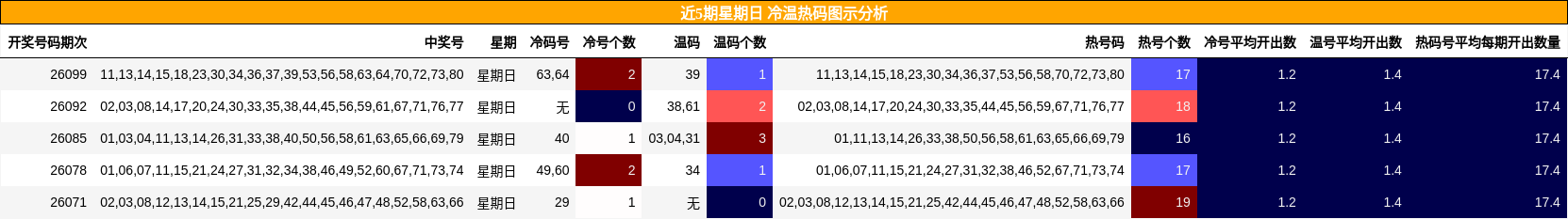冷温热码分析