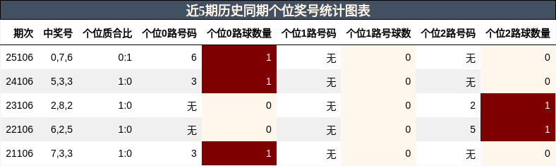 近5期历史同期个位奖号统计图表