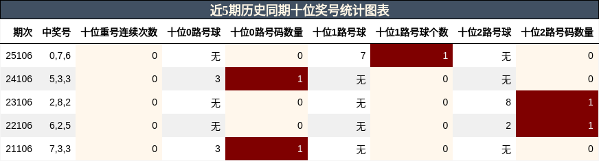 近5期历史同期十位奖号统计图表