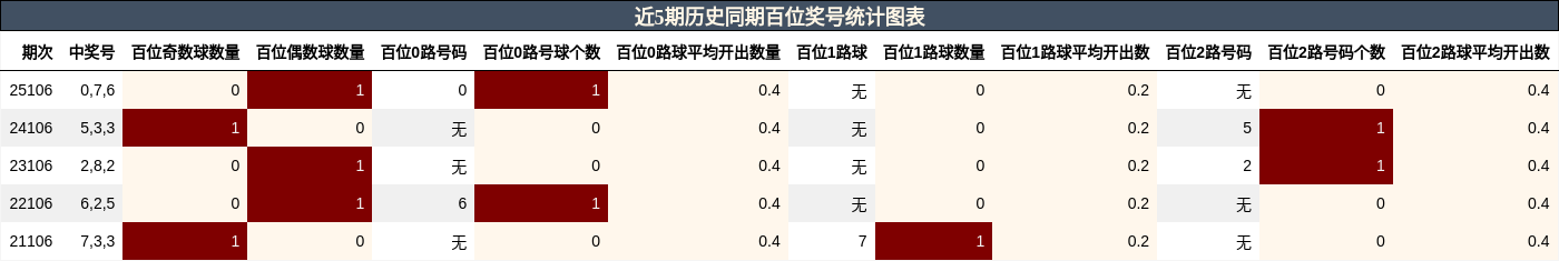 近5期历史同期百位奖号统计图表