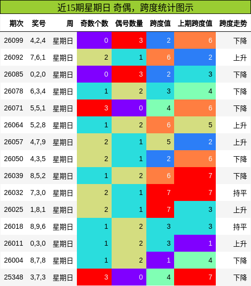 近15期星期日 奇偶，跨度统计图示