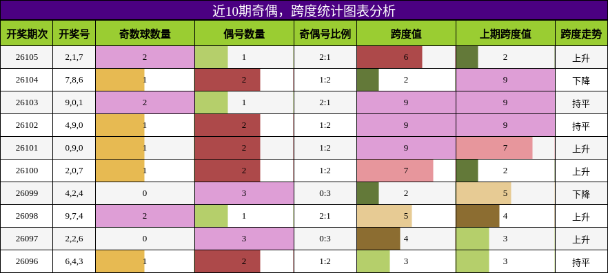 奇偶分析，跨度分析