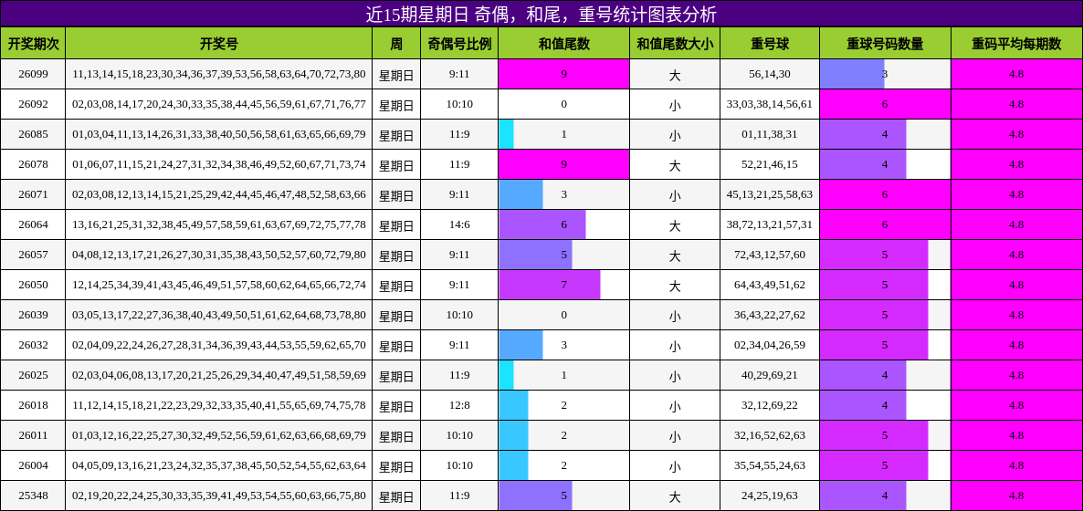 奇偶分析，和尾分析，重号分析