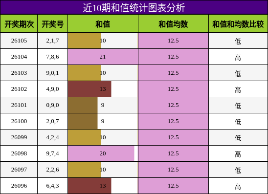 和值分析