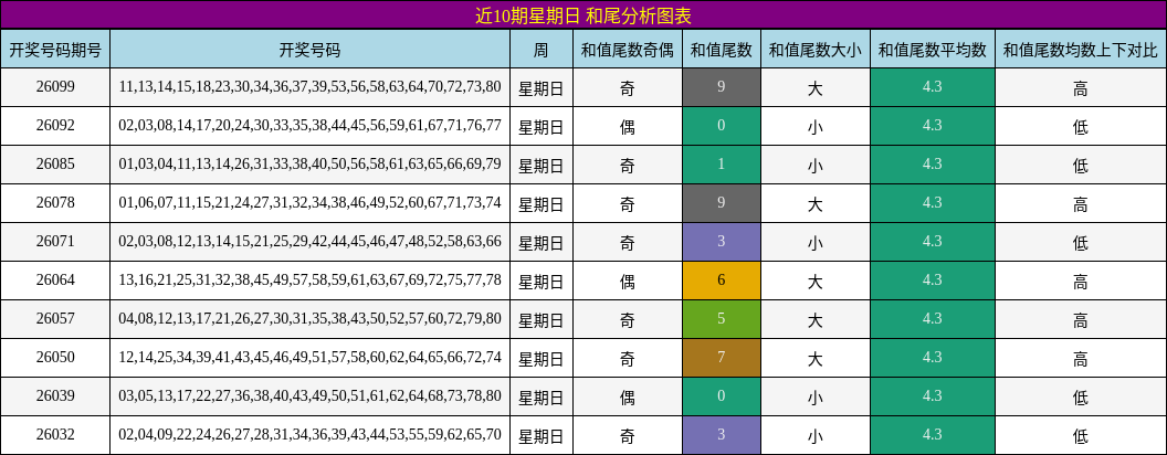 近10期星期日 和尾分析图表