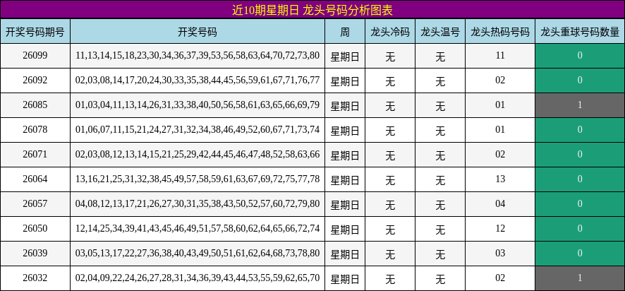 近10期星期日 龙头号码分析图表
