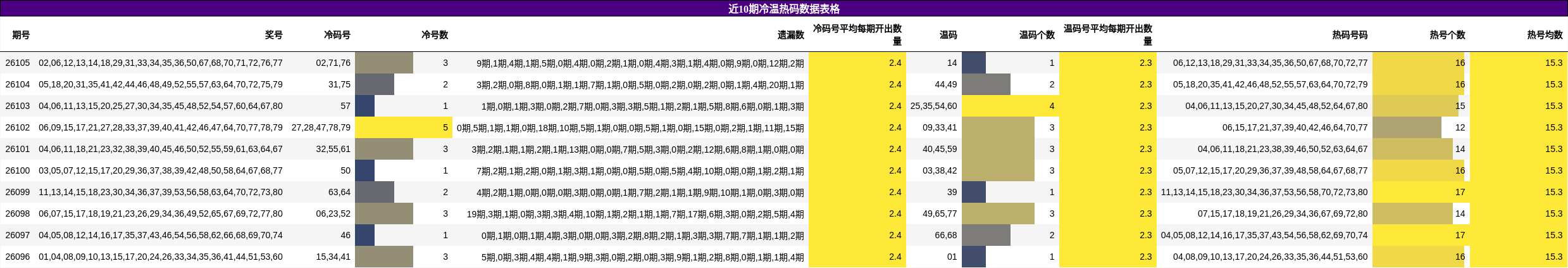 近10期冷温热码数据表格