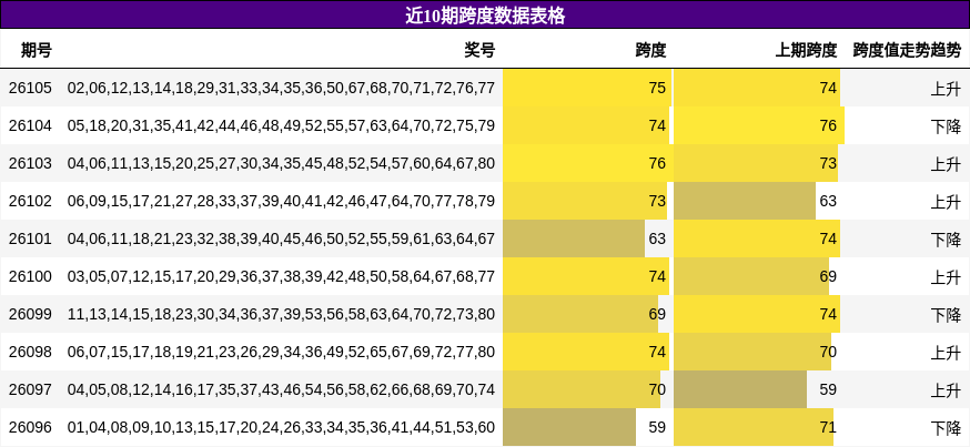 近10期跨度数据表格