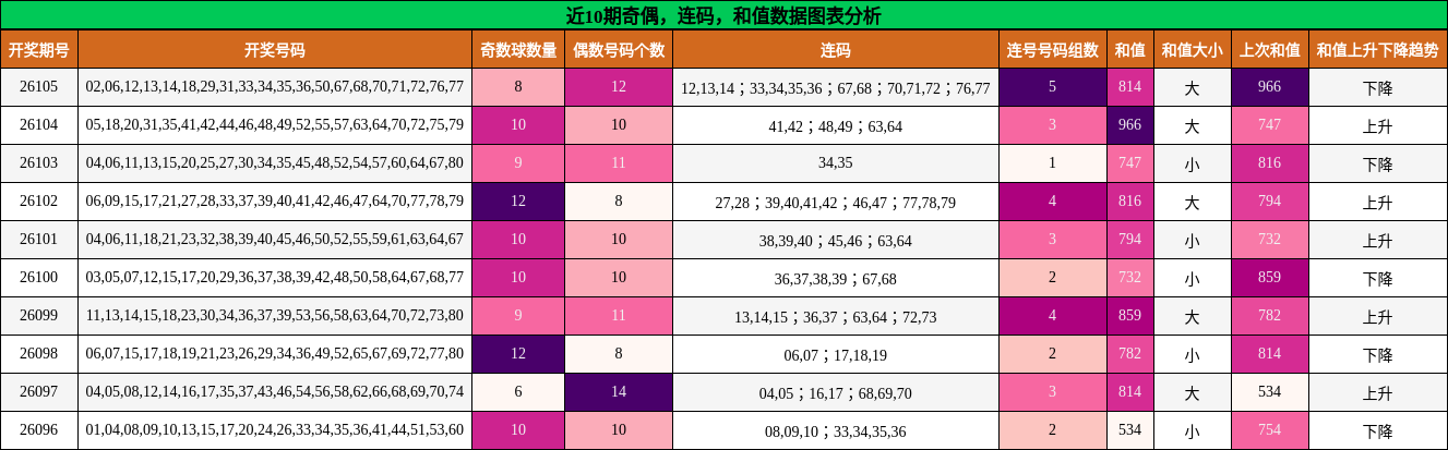 奇偶分析，连码分析，和值分析