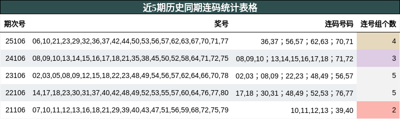 近5期历史同期连码统计表格